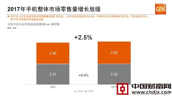 上半年，中国手机市场零售量2.32亿台，同比增幅仅有0.4％，预计全年可达4.82亿台，年增2.5％。