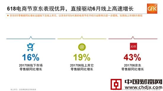 单看6月份，线下手机零售额同比增长了16％，线上则有19％，其中京东凭借618电商节达到了43％。