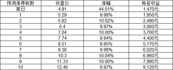 新股上市定位分析：中国出版等三股21日上市交易