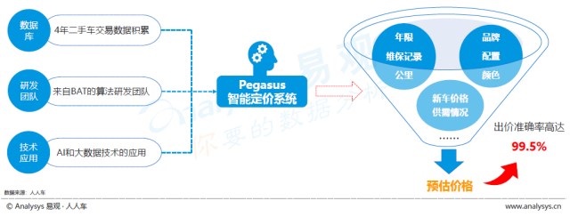 透过海量用户画像 人人车&易观洞察中国万亿二手车市场