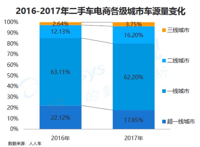 透过海量用户画像 人人车&易观洞察中国万亿二手车市场