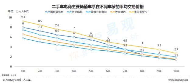 透过海量用户画像 人人车&易观洞察中国万亿二手车市场