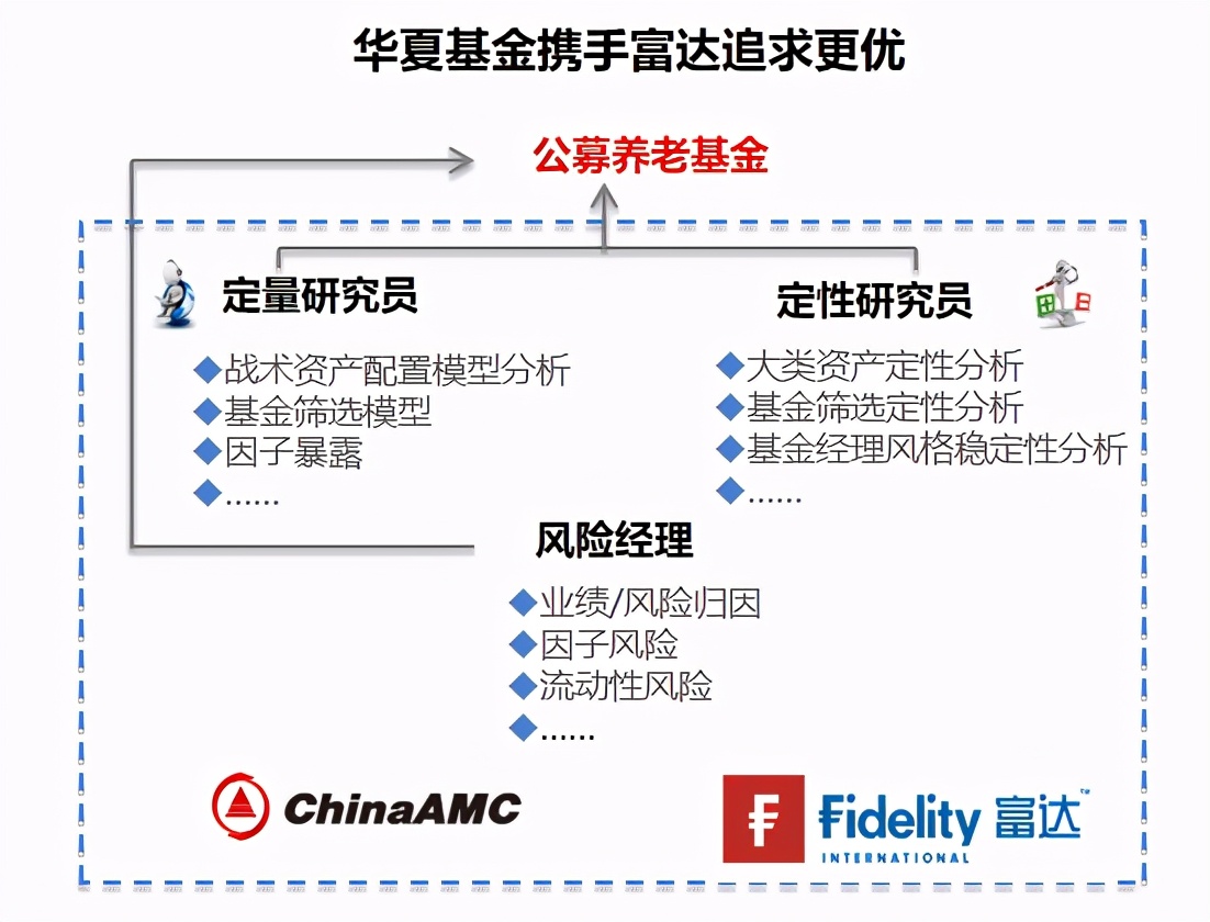 震荡市买FOF是真“香”，华夏基金绩优FOF业绩排名第一